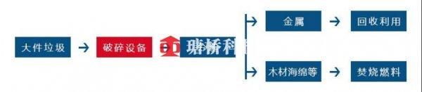 大件垃圾資源處置服務